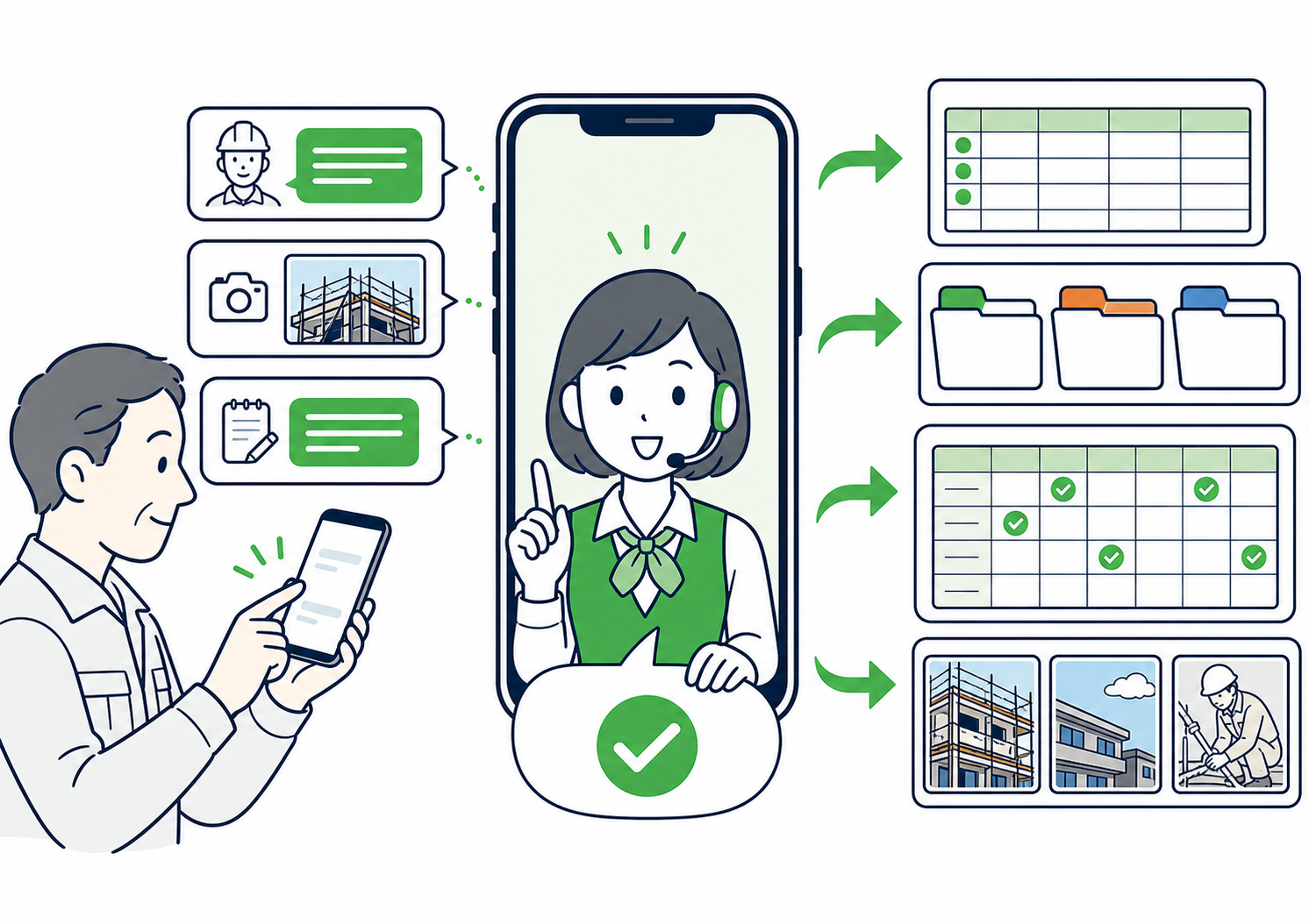 LINEで送った報告を事務員が自動で整理するイメージ